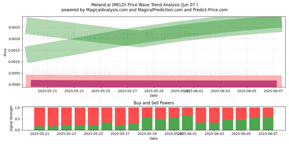  Meland.ai (MELD) Support and Resistance area (06 Jun) 