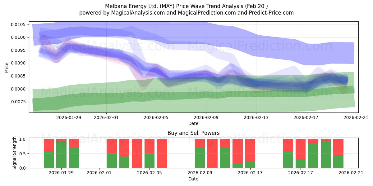  Melbana Energy Ltd. (MAY) Support and Resistance area (19 Feb) 