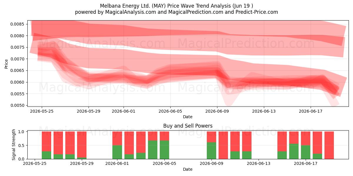  Melbana Energy Ltd. (MAY) Support and Resistance area (18 Jun) 