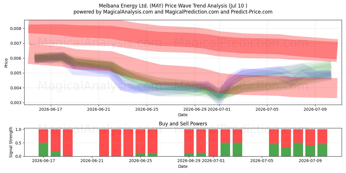  Melbana Energy Ltd. (MAY) Support and Resistance area (09 Jul) 