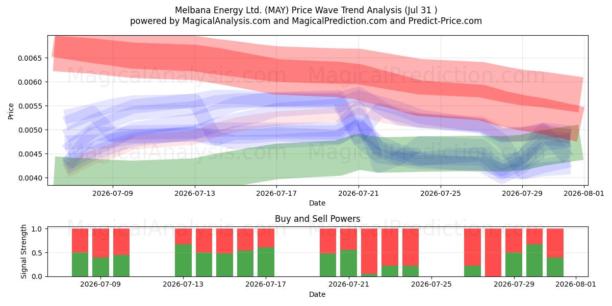  Melbana Energy Ltd. (MAY) Support and Resistance area (30 Jul) 