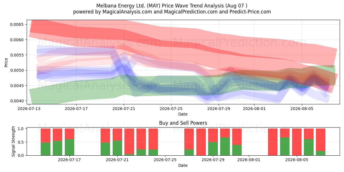  Melbana Energy Ltd. (MAY) Support and Resistance area (06 Aug) 
