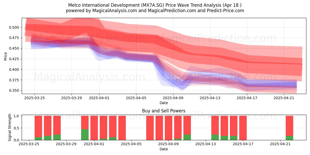  Melco International Development (MX7A.SG) Support and Resistance area (18 Apr) 