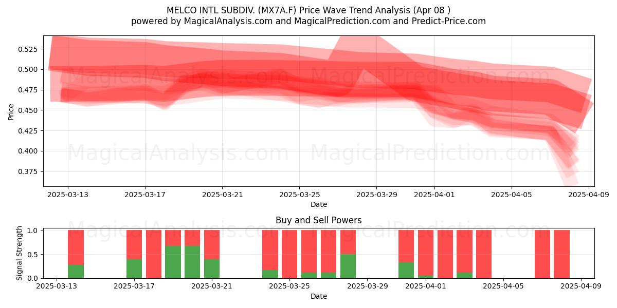  MELCO INTL SUBDIV. (MX7A.F) Support and Resistance area (08 Apr) 