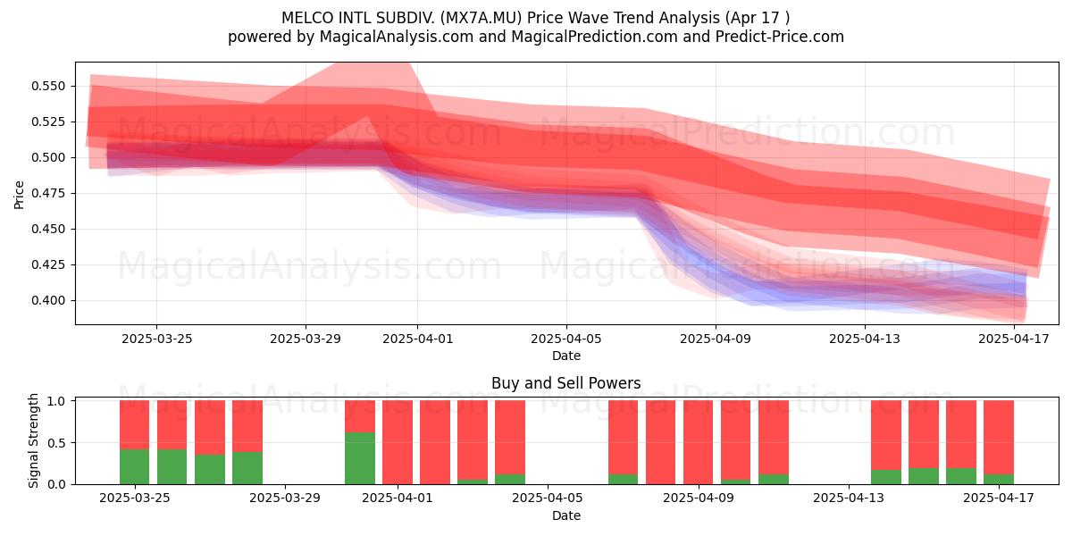  MELCO INTL SUBDIV. (MX7A.MU) Support and Resistance area (17 Apr) 