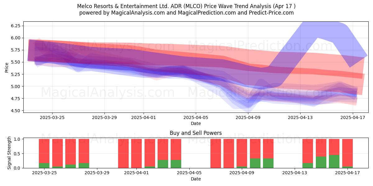  Melco Resorts & Entertainment Ltd. ADR (MLCO) Support and Resistance area (17 Apr) 