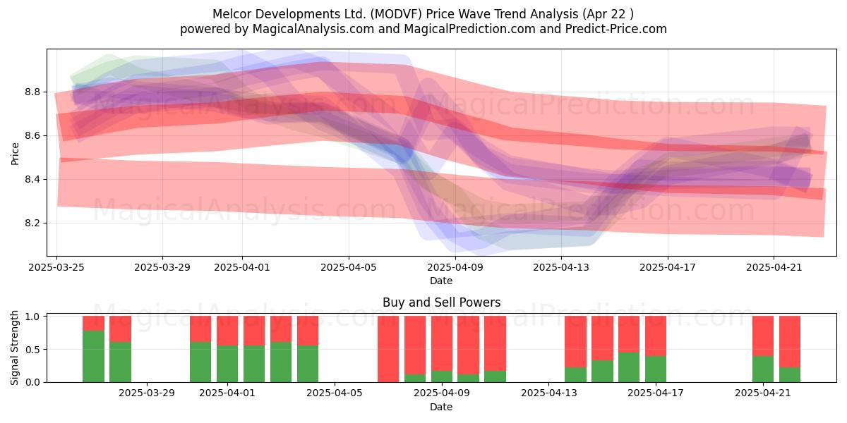  Melcor Developments Ltd. (MODVF) Support and Resistance area (22 Apr) 