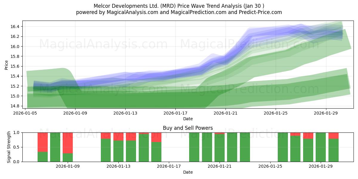  Melcor Developments Ltd. (MRD) Support and Resistance area (29 Jan) 