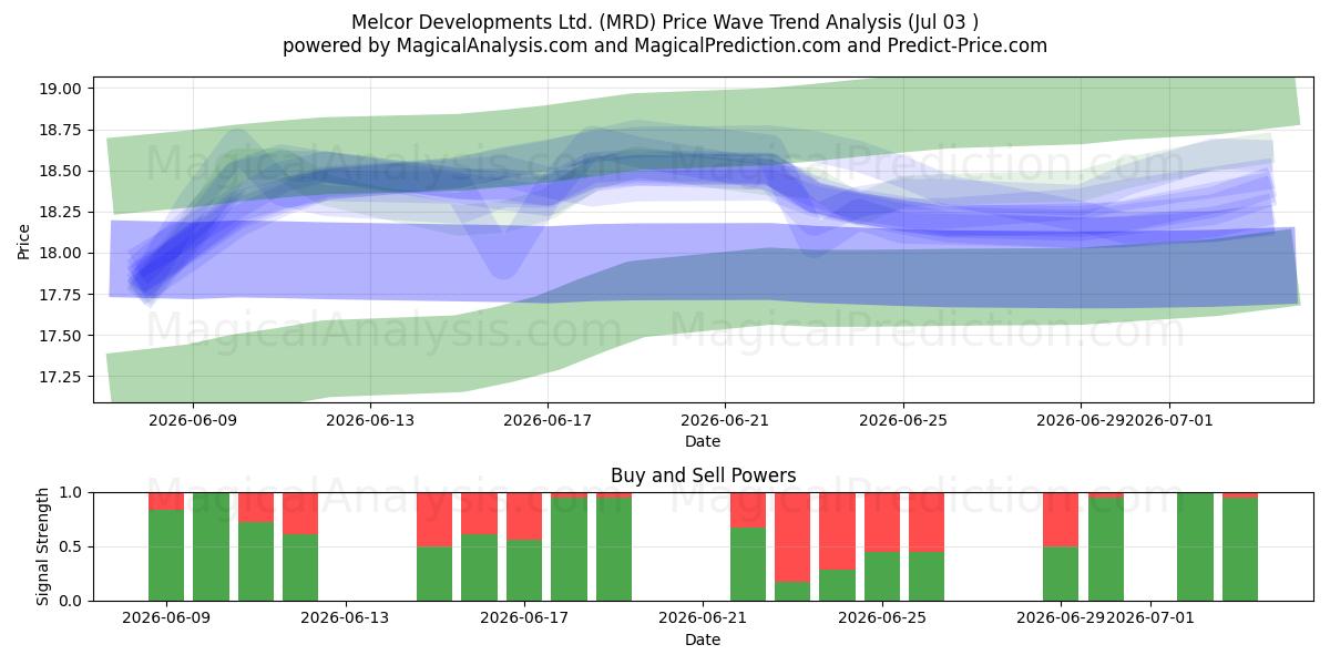  Melcor Developments Ltd. (MRD) Support and Resistance area (02 Jul) 