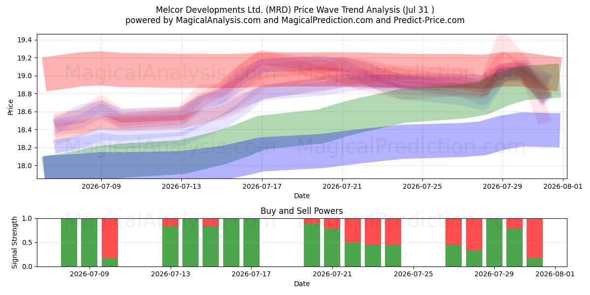  Melcor Developments Ltd. (MRD) Support and Resistance area (30 Jul) 