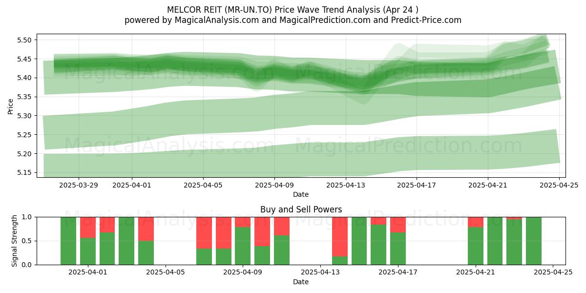  MELCOR REIT (MR-UN.TO) Support and Resistance area (24 Apr) 