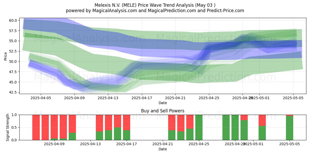  Melexis N.V. (MELE) Support and Resistance area (03 May) 