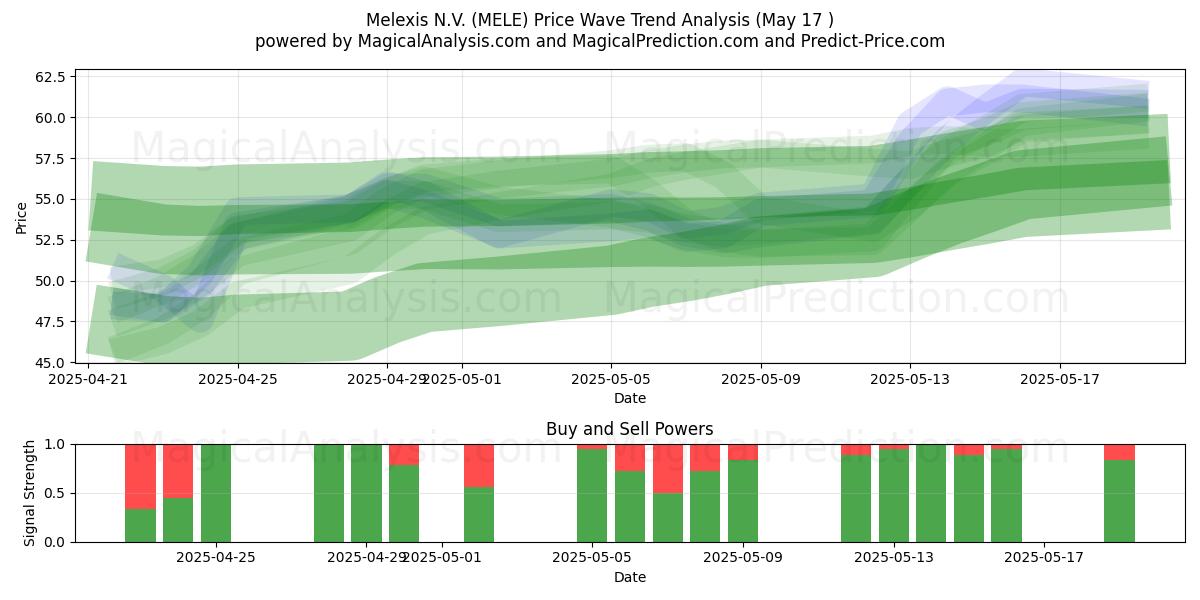  Melexis N.V. (MELE) Support and Resistance area (17 May) 