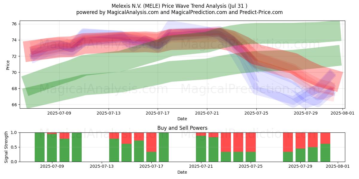  Melexis N.V. (MELE) Support and Resistance area (29 Jul) 