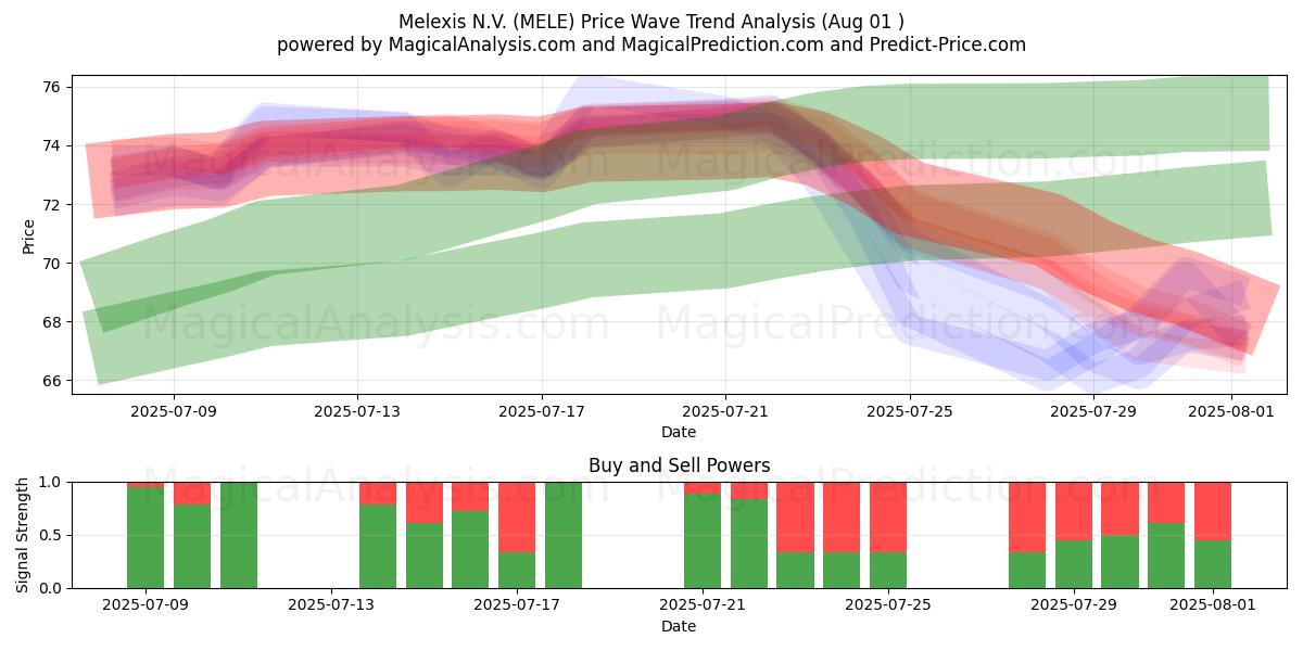  Melexis N.V. (MELE) Support and Resistance area (30 Jul) 