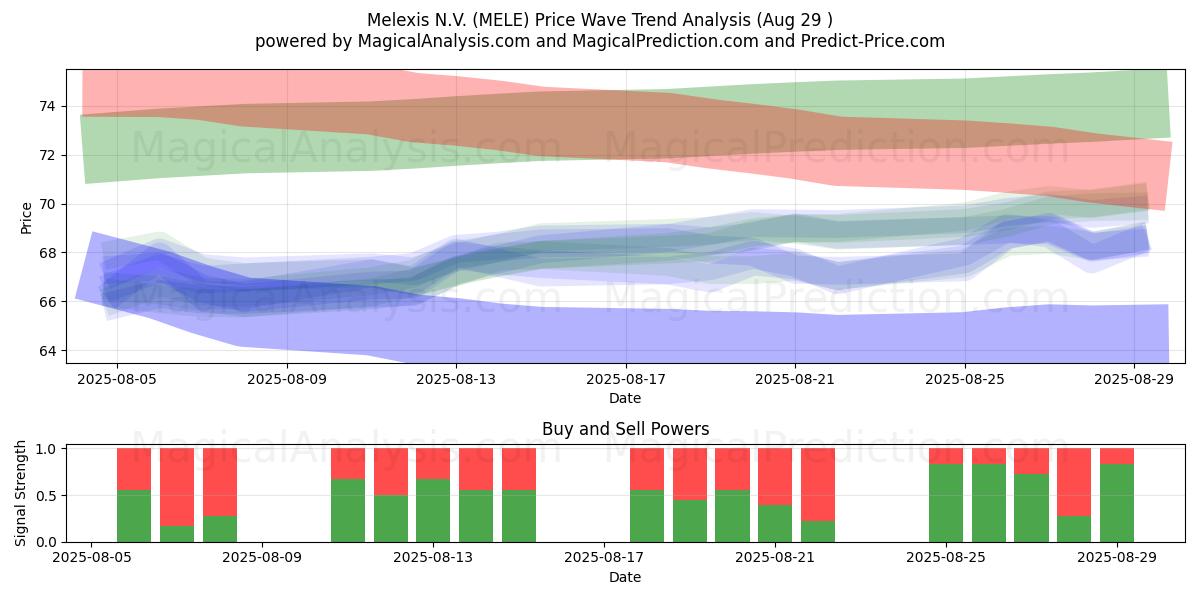  Melexis N.V. (MELE) Support and Resistance area (28 Aug) 