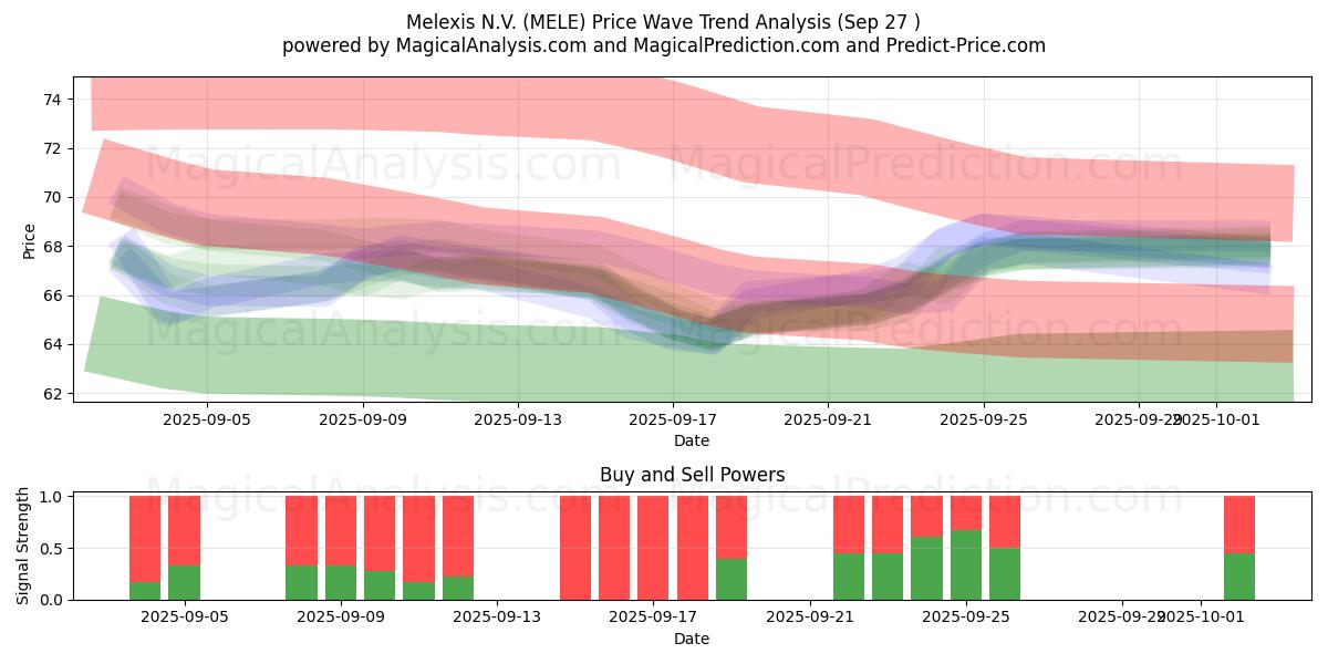  Melexis N.V. (MELE) Support and Resistance area (26 Sep) 