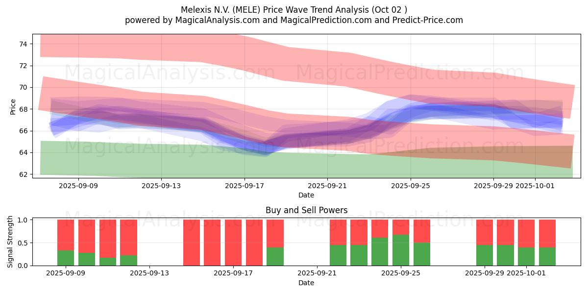  Melexis N.V. (MELE) Support and Resistance area (01 Oct) 
