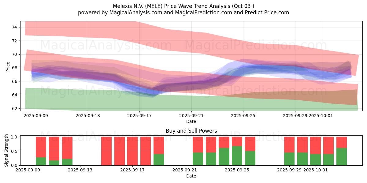  Melexis N.V. (MELE) Support and Resistance area (02 Oct) 
