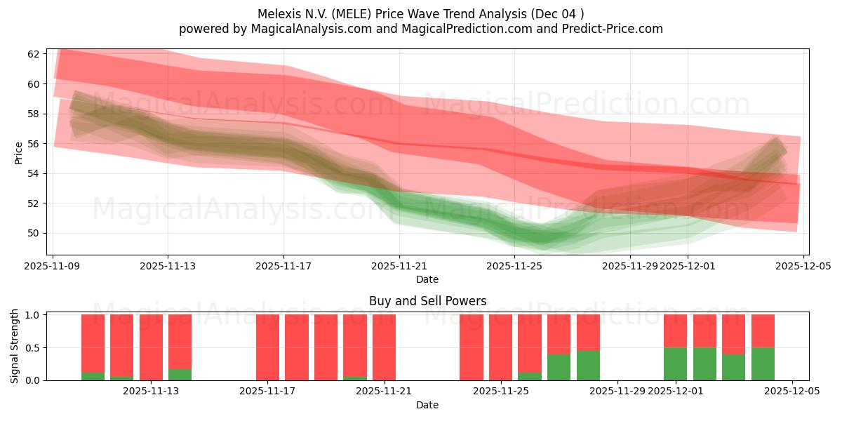  Melexis N.V. (MELE) Support and Resistance area (03 Dec) 