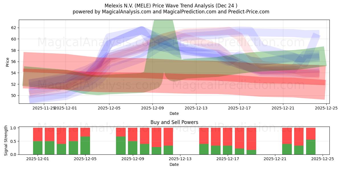  Melexis N.V. (MELE) Support and Resistance area (23 Dec) 