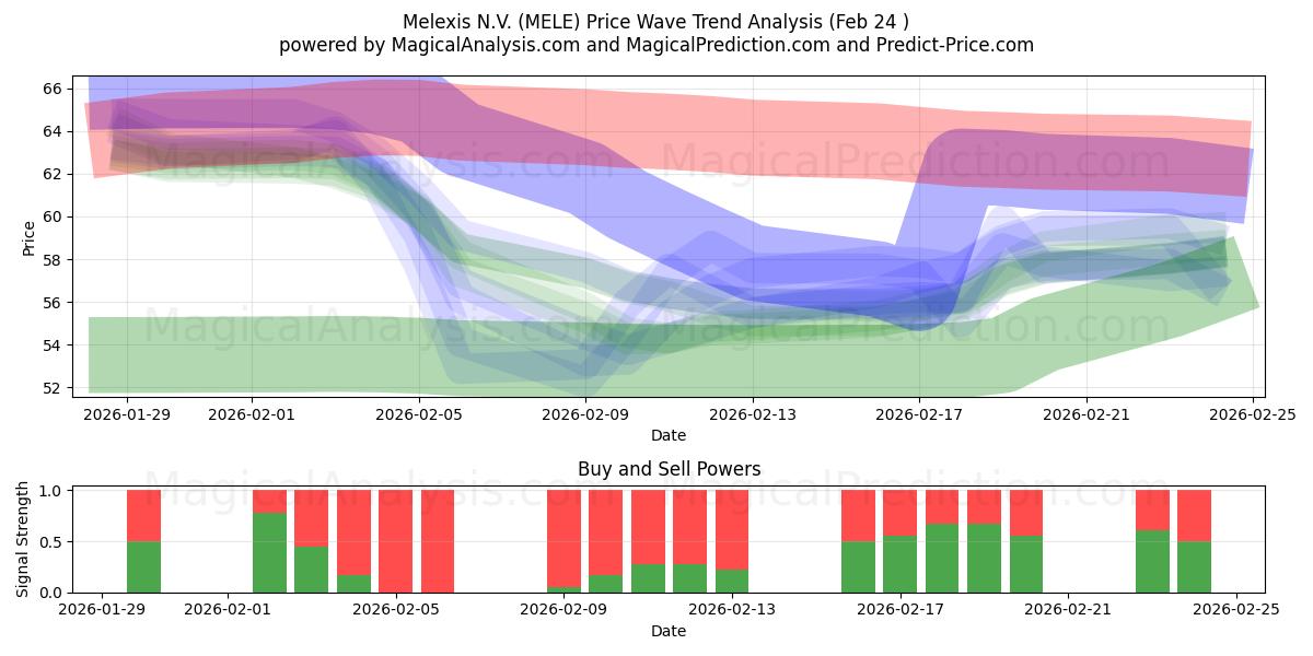  Melexis N.V. (MELE) Support and Resistance area (23 Feb) 