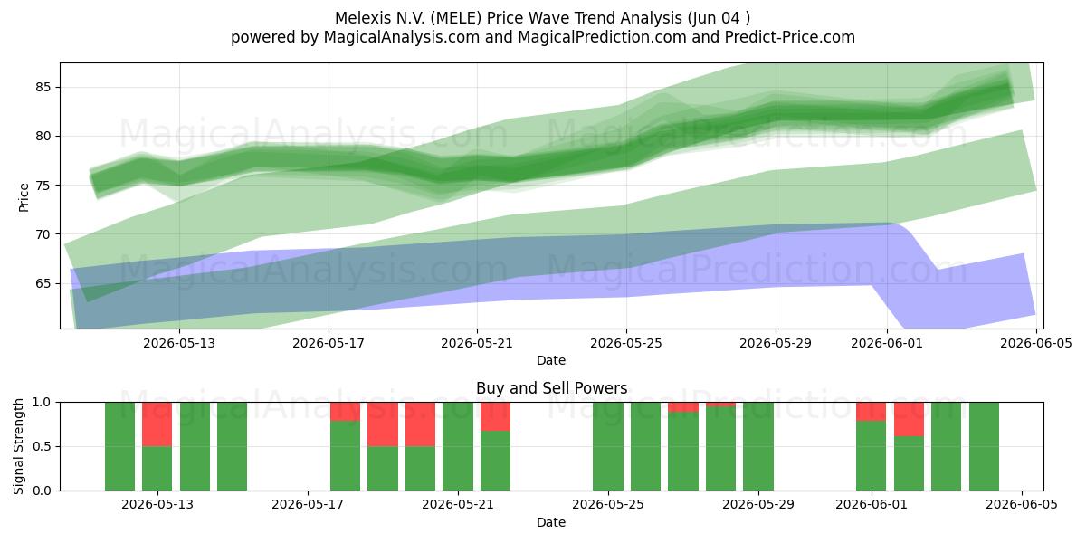  Melexis N.V. (MELE) Support and Resistance area (03 Jun) 
