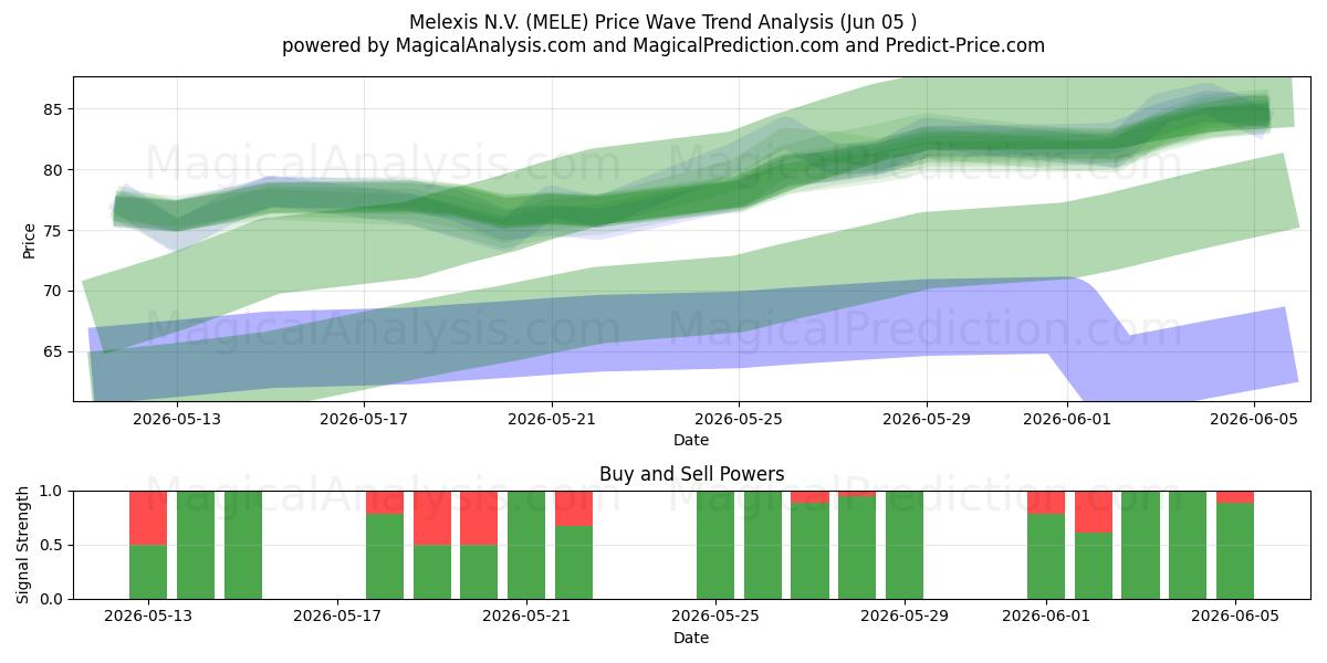  Melexis N.V. (MELE) Support and Resistance area (04 Jun) 