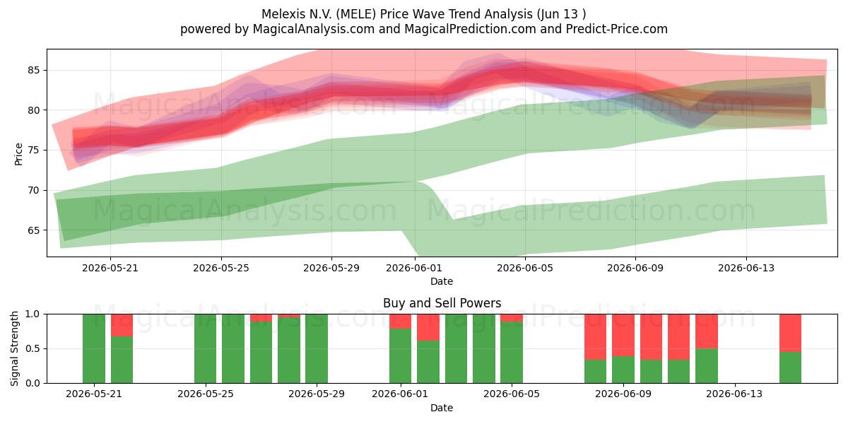  Melexis N.V. (MELE) Support and Resistance area (11 Jun) 