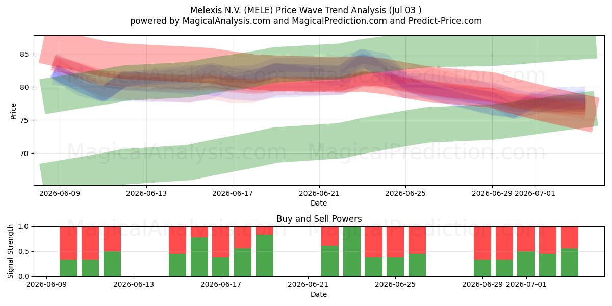  Melexis N.V. (MELE) Support and Resistance area (02 Jul) 