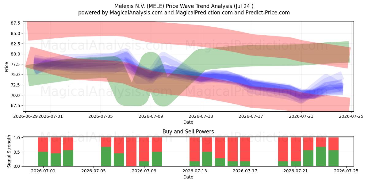  Melexis N.V. (MELE) Support and Resistance area (23 Jul) 