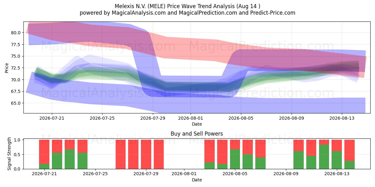  Melexis N.V. (MELE) Support and Resistance area (13 Aug) 
