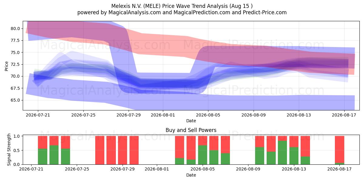  Melexis N.V. (MELE) Support and Resistance area (14 Aug) 