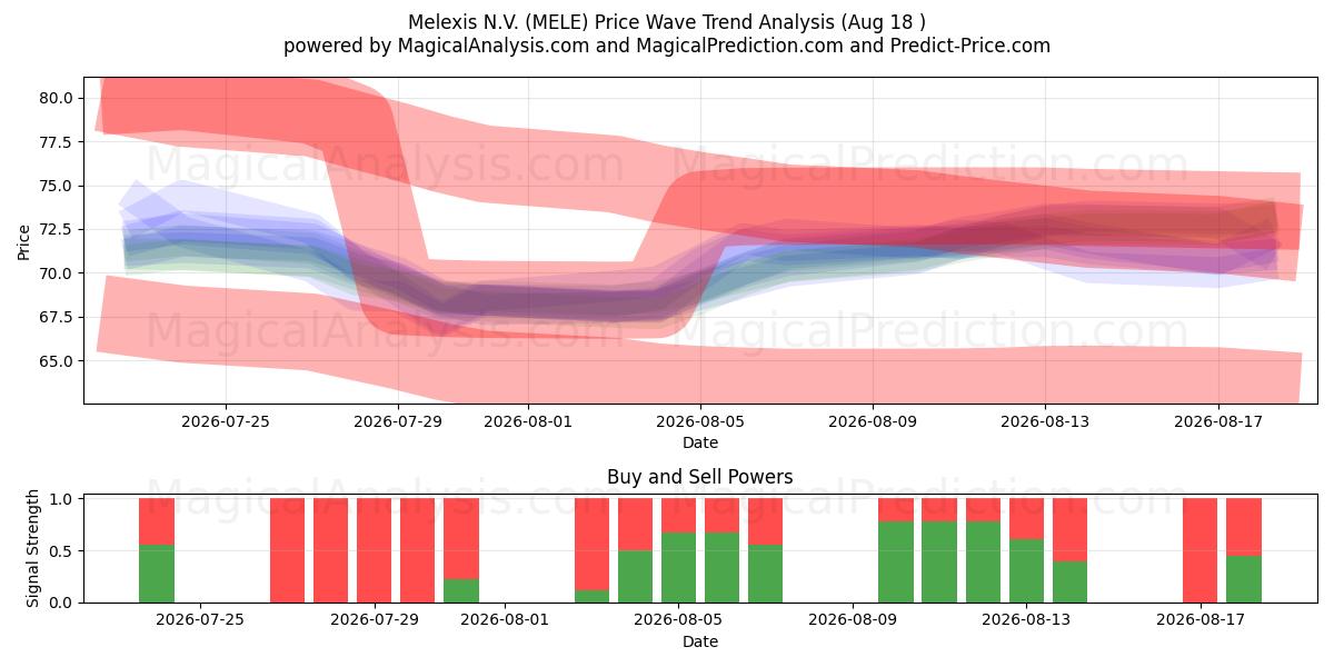  Melexis N.V. (MELE) Support and Resistance area (17 Aug) 