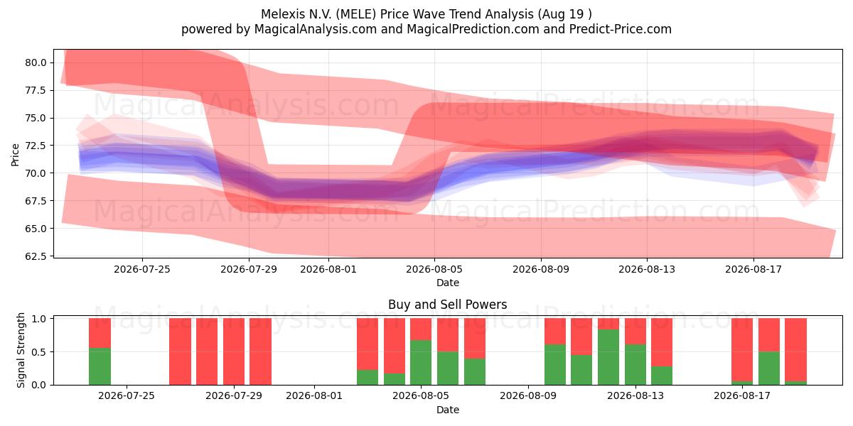  Melexis N.V. (MELE) Support and Resistance area (18 Aug) 
