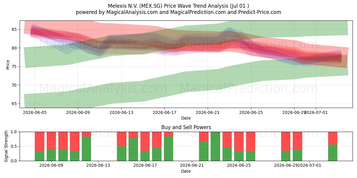  Melexis N.V. (MEX.SG) Support and Resistance area (30 Jun) 