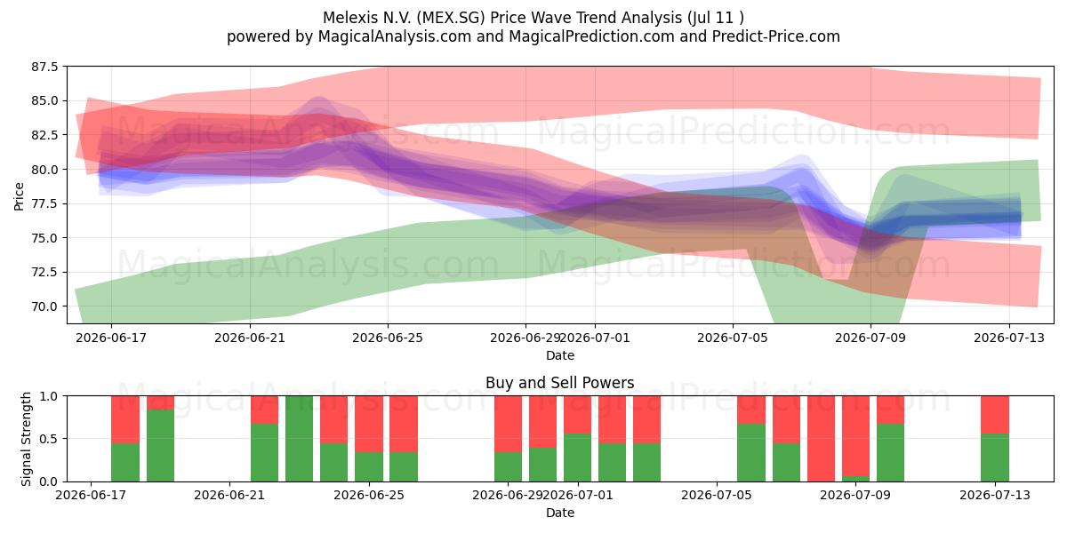  Melexis N.V. (MEX.SG) Support and Resistance area (10 Jul) 