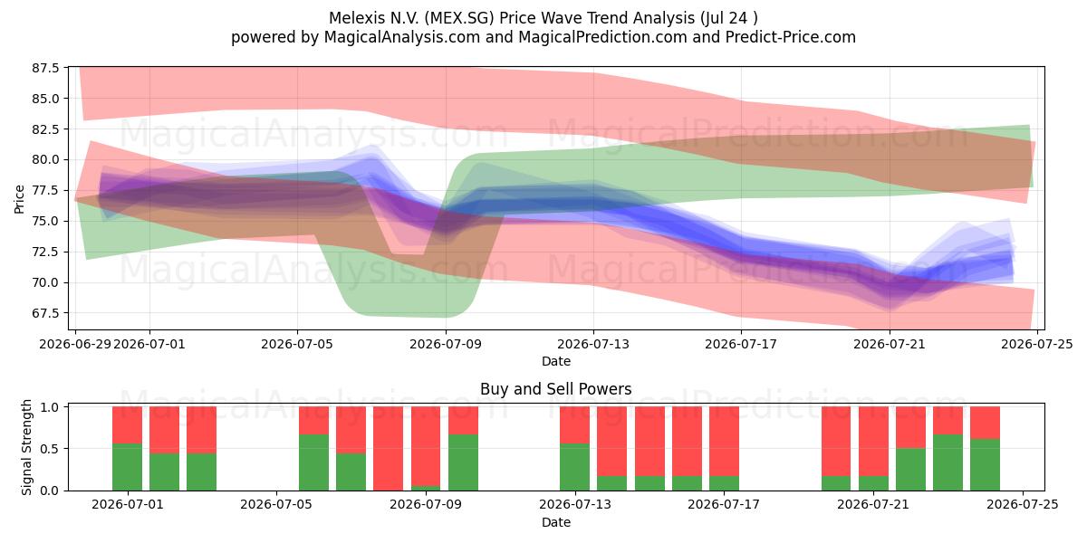  Melexis N.V. (MEX.SG) Support and Resistance area (23 Jul) 
