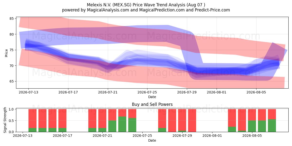  Melexis N.V. (MEX.SG) Support and Resistance area (06 Aug) 