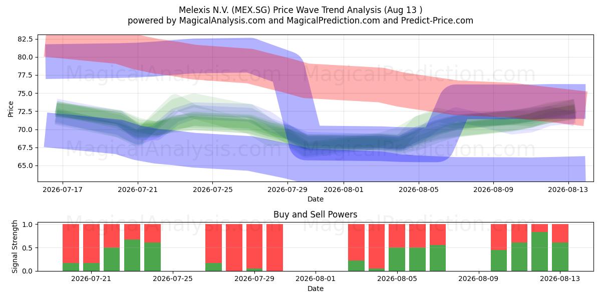  Melexis N.V. (MEX.SG) Support and Resistance area (12 Aug) 