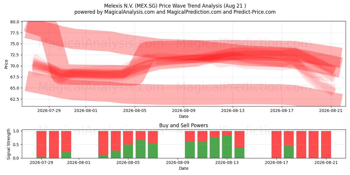  Melexis N.V. (MEX.SG) Support and Resistance area (20 Aug) 