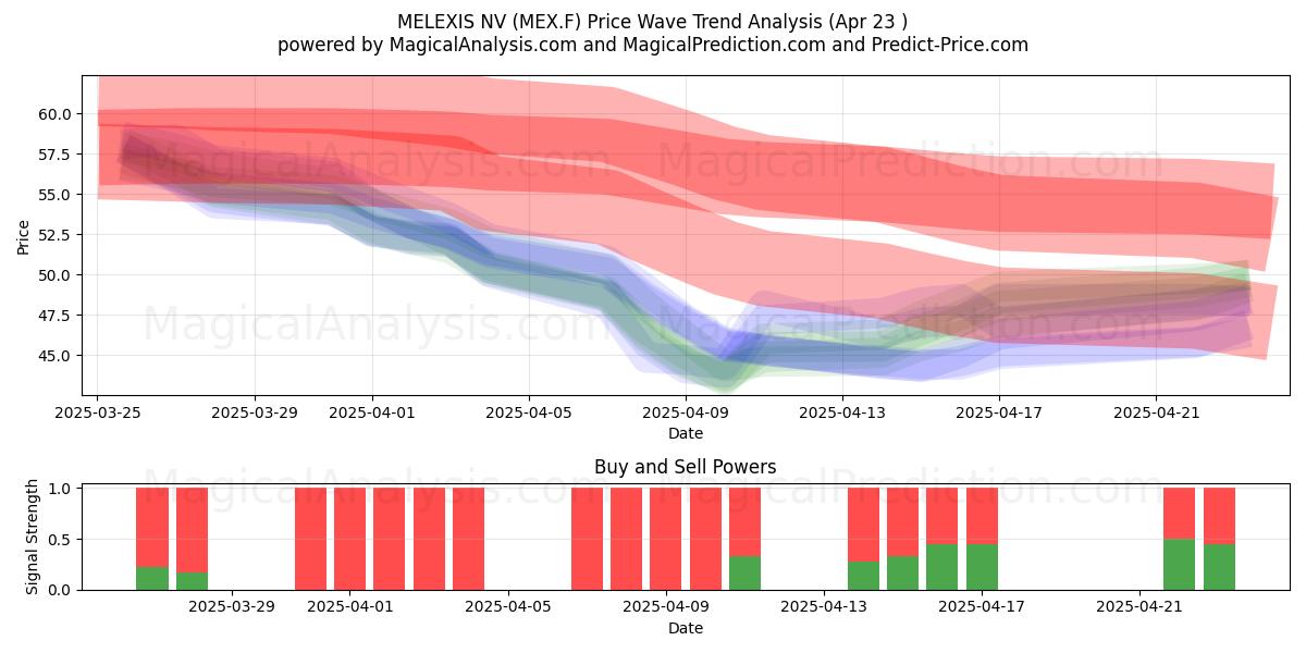  MELEXIS NV (MEX.F) Support and Resistance area (23 Apr) 