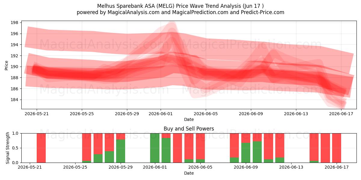  Melhus Sparebank ASA (MELG) Support and Resistance area (11 Jun) 
