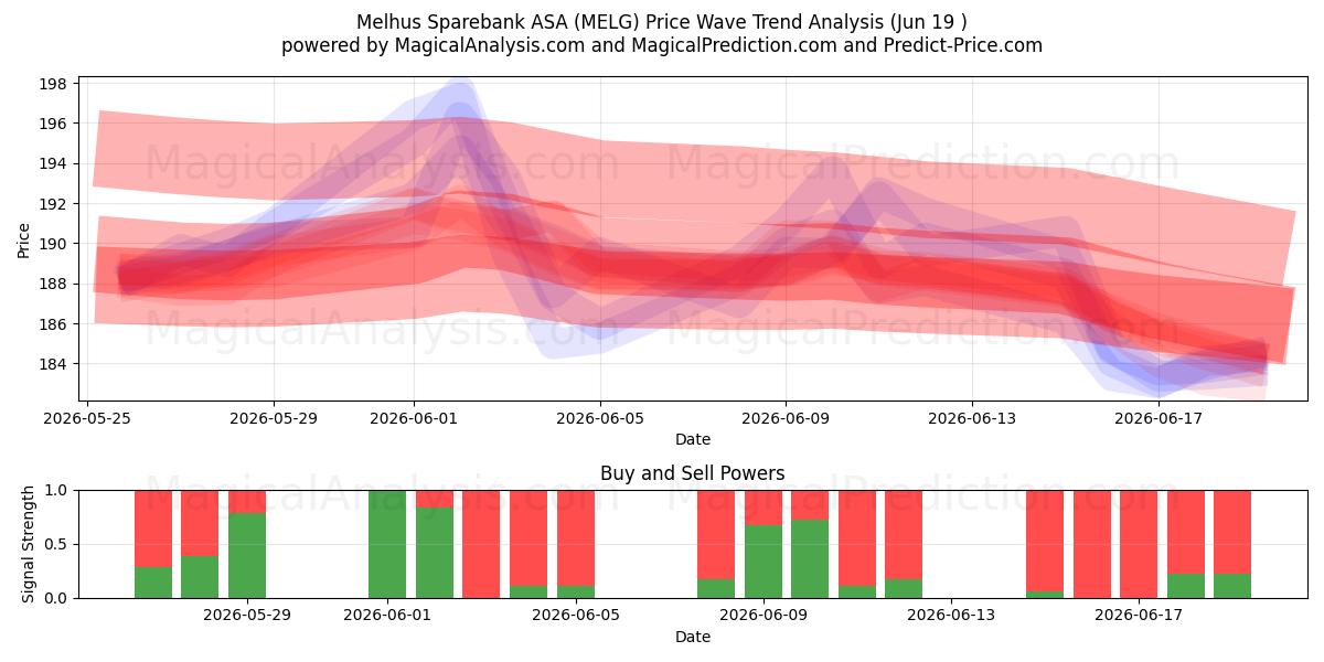  Melhus Sparebank ASA (MELG) Support and Resistance area (18 Jun) 