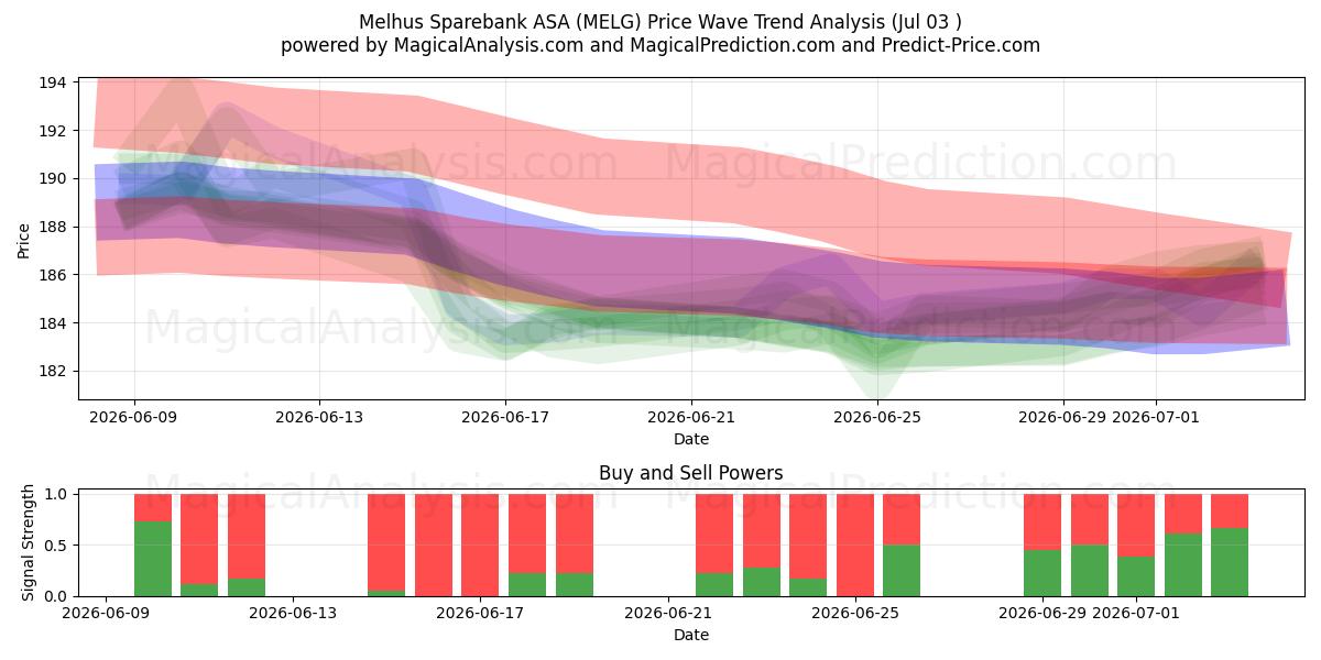  Melhus Sparebank ASA (MELG) Support and Resistance area (02 Jul) 