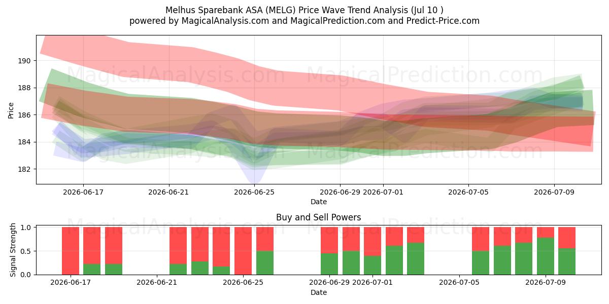  Melhus Sparebank ASA (MELG) Support and Resistance area (09 Jul) 