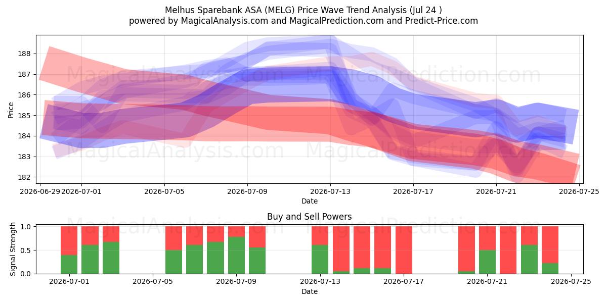  Melhus Sparebank ASA (MELG) Support and Resistance area (23 Jul) 