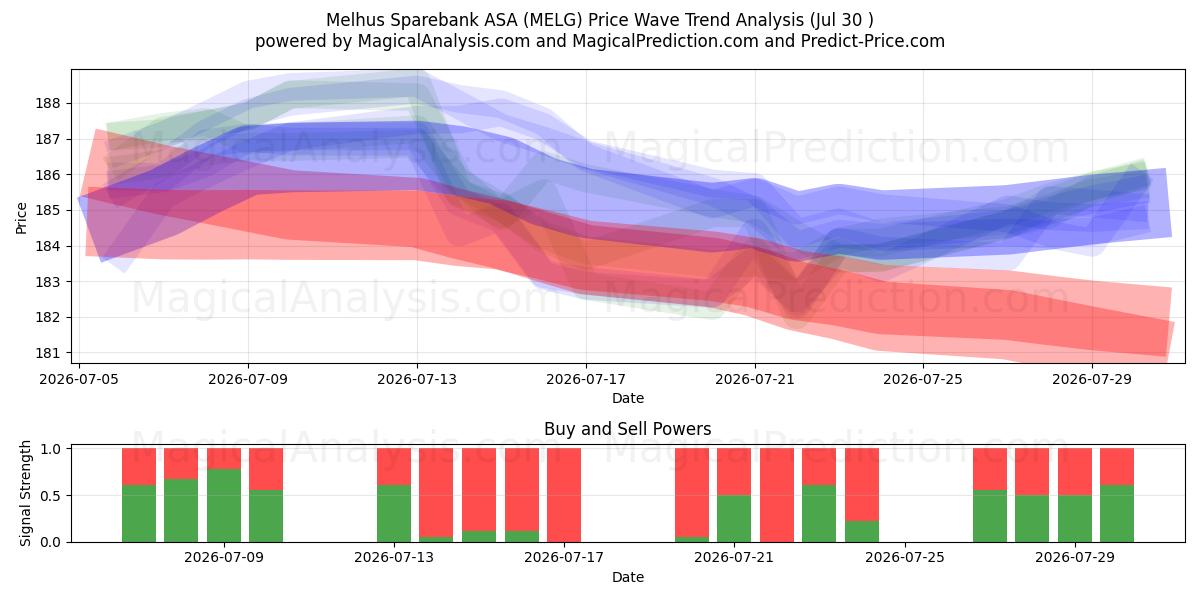  Melhus Sparebank ASA (MELG) Support and Resistance area (29 Jul) 