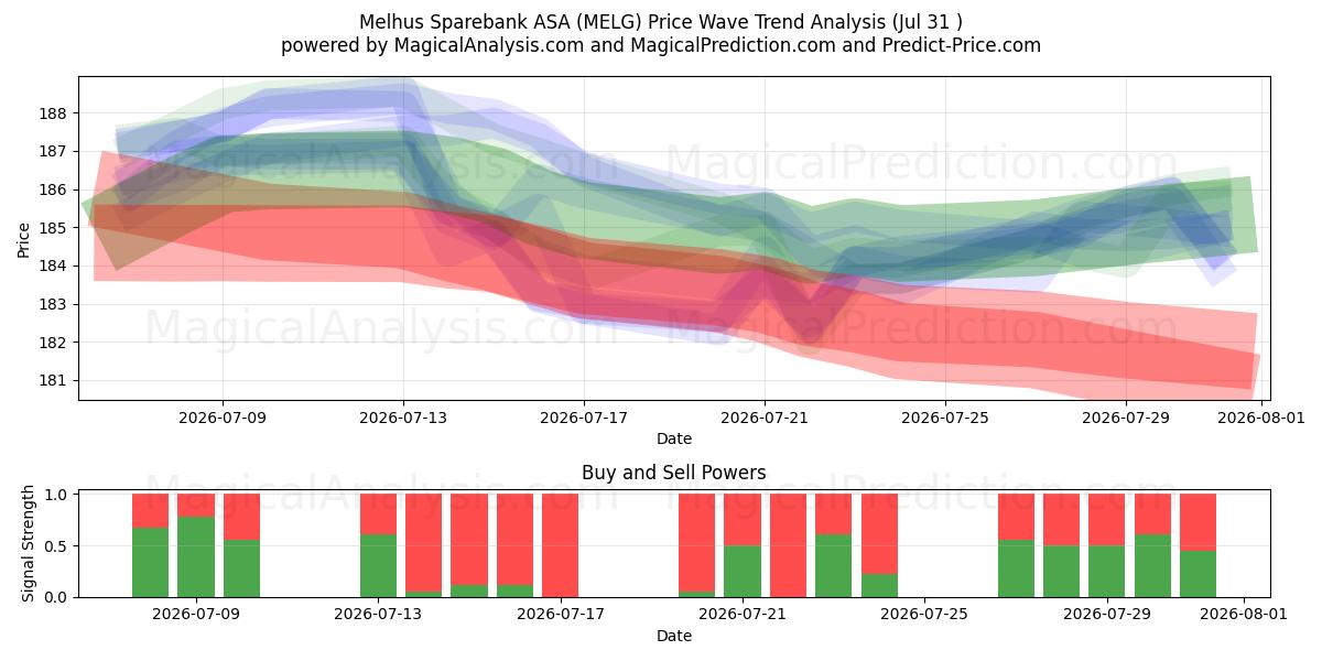 Melhus Sparebank ASA (MELG) Support and Resistance area (30 Jul) 
