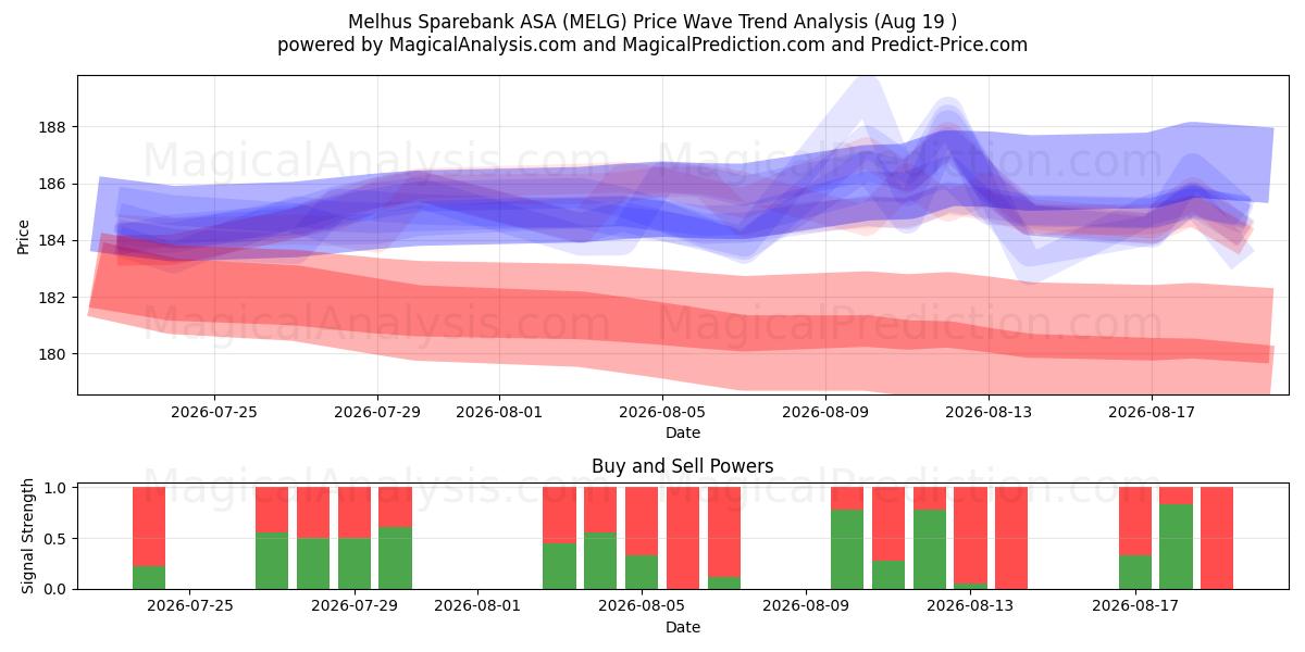  Melhus Sparebank ASA (MELG) Support and Resistance area (18 Aug) 